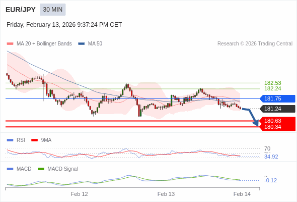 EUR/JPY mungkin akan turun 61 - 90 pip.