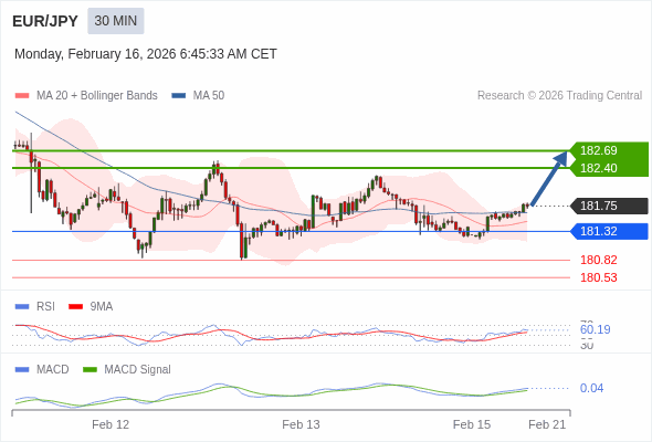 EUR/JPY mungkin naik 65 - 94 pips.