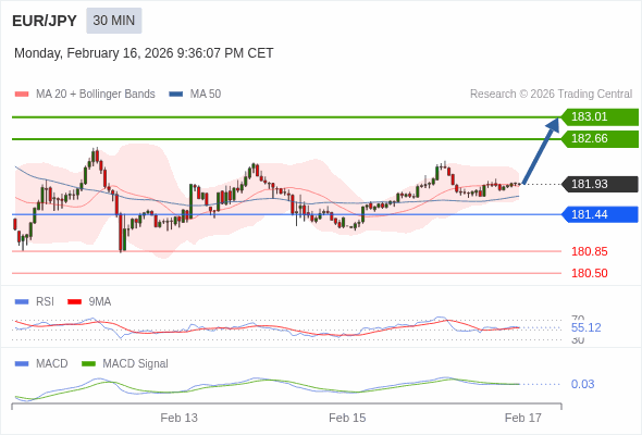 EUR/JPY mungkin naik 73 - 108 pips.