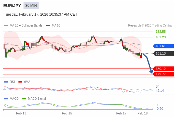 EUR/JPY bisa turun 101 - 136 pips.