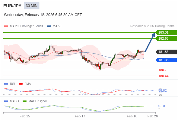 EUR/JPY mungkin naik 80 - 115 pips.