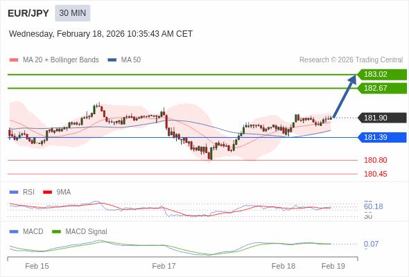 EUR/JPY mungkin naik 77 - 112 pip.