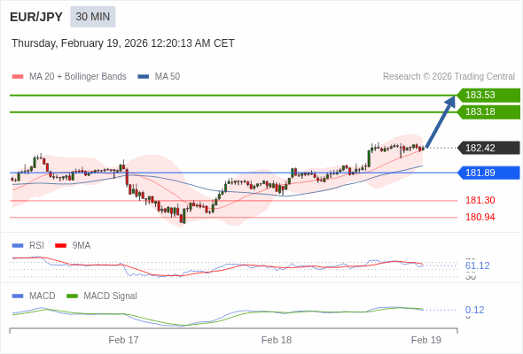 EUR/JPY mungkin naik 76 - 111 pips.