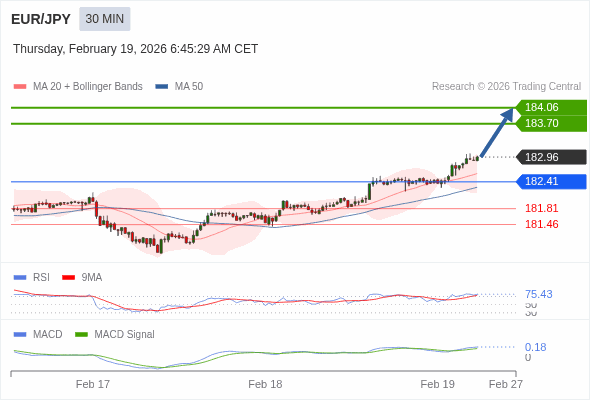 EUR/JPY mungkin naik 74 - 110 pips.