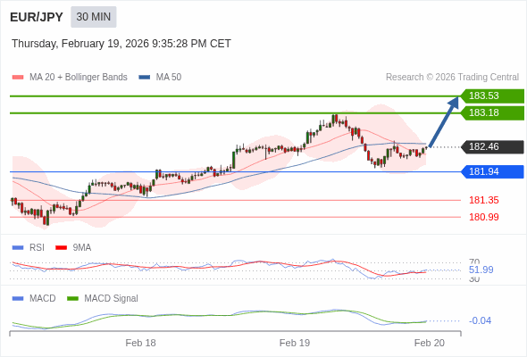 MACD ต้องทะลุเหนือระดับศูนย์ เพื่อทริกเกอร์กำไรเพิ่มเติม