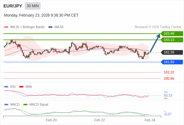 EUR/JPY mungkin naik 74 - 110 pips.