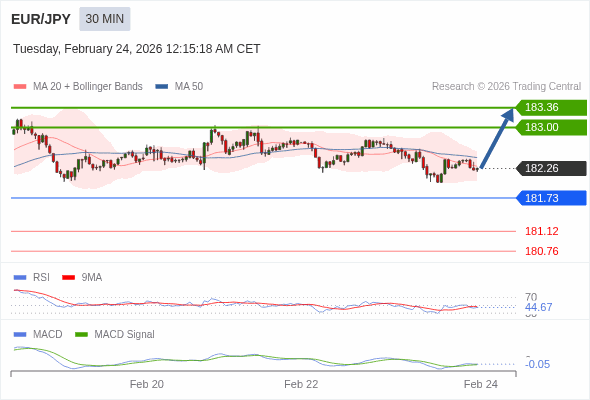 EUR/JPY mungkin naik 74 - 110 pip.