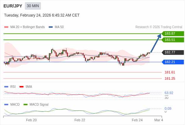 EUR/JPY mungkin naik 74 - 110 pip.