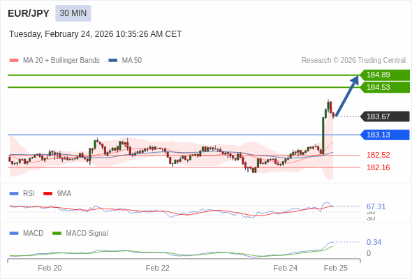 EUR/JPY mungkin naik 86 - 122 pips.