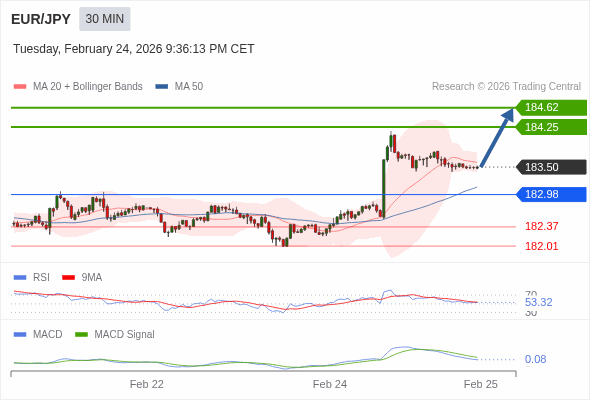 EUR/JPY bisa naik 75 - 112 pip.