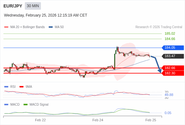 EUR/JPY mungkin turun 81 - 117 pips.