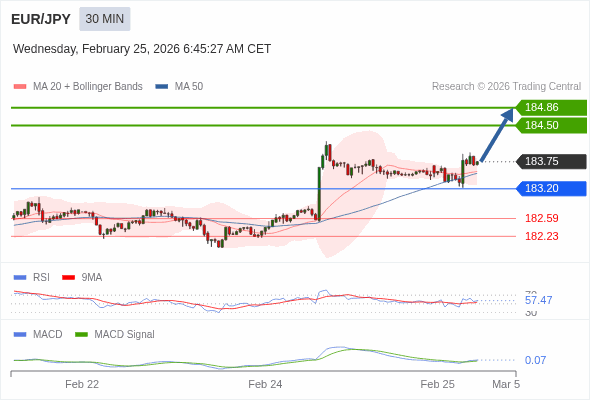 EUR/JPY mungkin naik 75 - 111 pips.