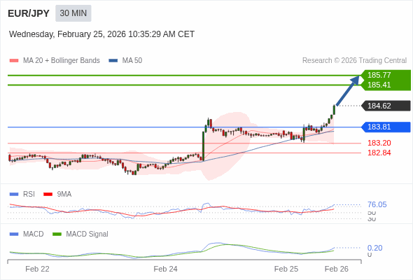 EUR/JPY mungkin naik 79 - 115 pips.