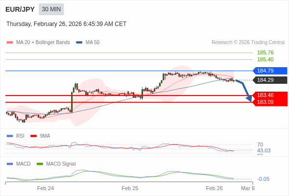 EUR/JPY mungkin turun 83 - 119 pip.