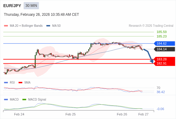 EUR/JPY mungkin turun 86 - 123 pip.