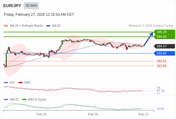 EUR/JPY mungkin naik 75 - 111 pips.