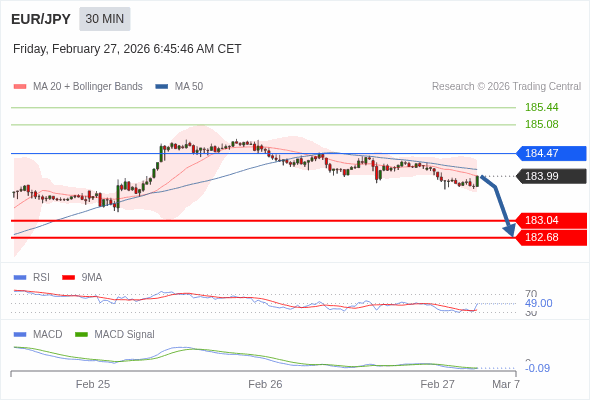 EUR/JPY mungkin turun 95 - 131 pip.