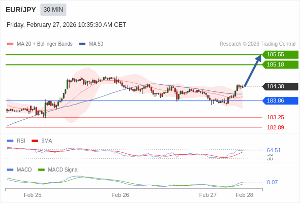 EUR/JPY mungkin naik 80 - 117 pips.