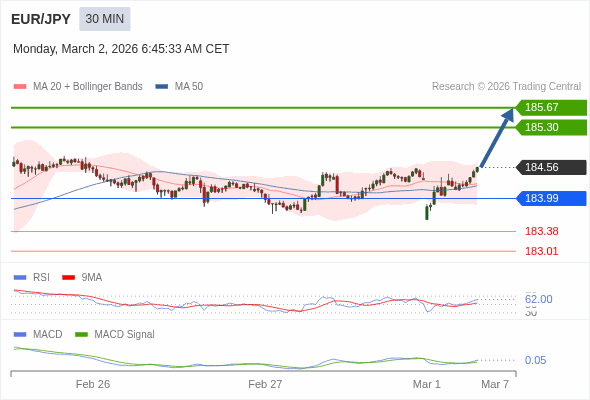 EUR/JPY mungkin naik 74 - 111 pips.