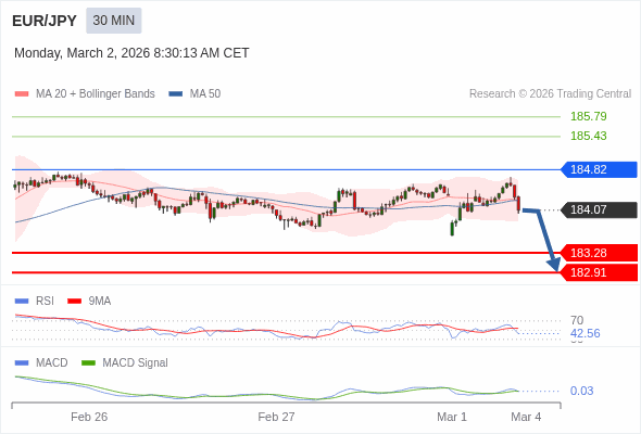 EUR/JPY mungkin turun 79 - 116 pip.