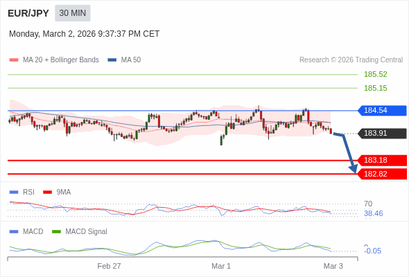 EUR/JPY mungkin turun 73 - 109 pip.