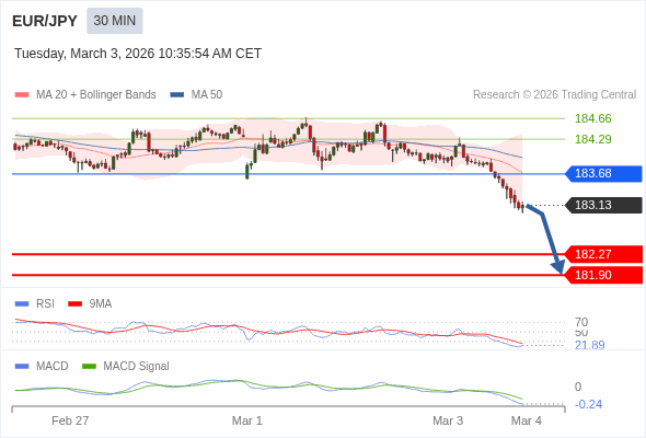 EUR/JPY mungkin turun 86 - 123 pip.