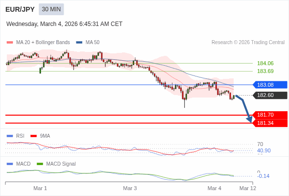 EUR/JPY mungkin turun 90 - 126 pips.