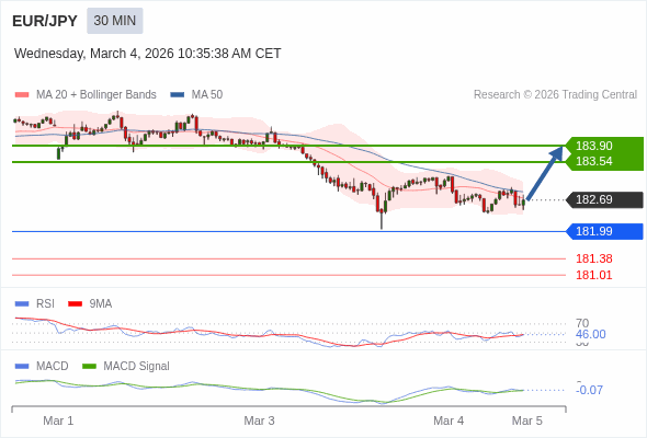EUR/JPY may rise 85 - 121 pips.