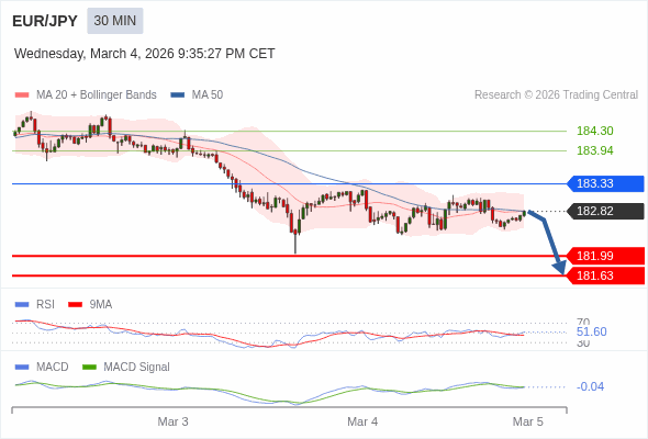 EUR/JPY mungkin turun 83 - 119 pips.