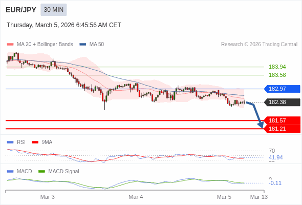 EUR/JPY bisa turun 81 - 117 pip.