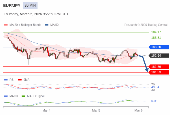 EUR/JPY mungkin turun 75 - 111 pips.