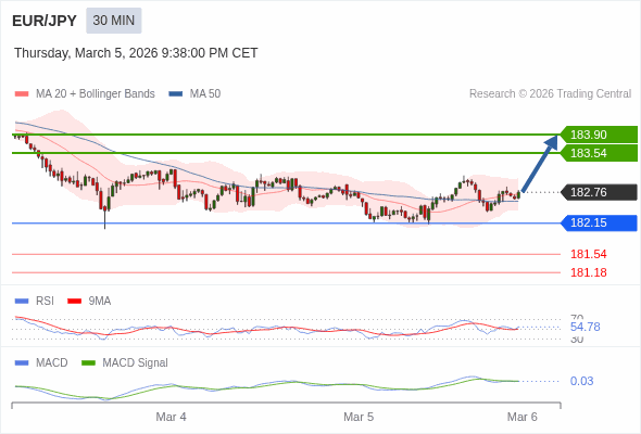 EUR/JPY mungkin naik 78 - 114 pips.
