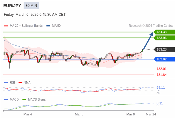 EUR/JPY mungkin naik 73 - 110 pips.