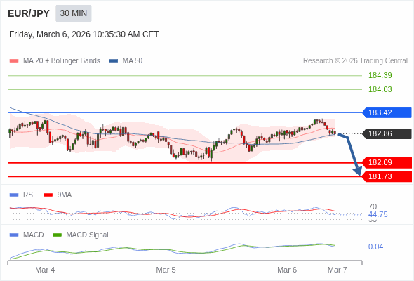EUR/JPY mungkin turun 77 - 113 pip.