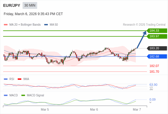 EUR/JPY mungkin naik 77 - 113 pips.