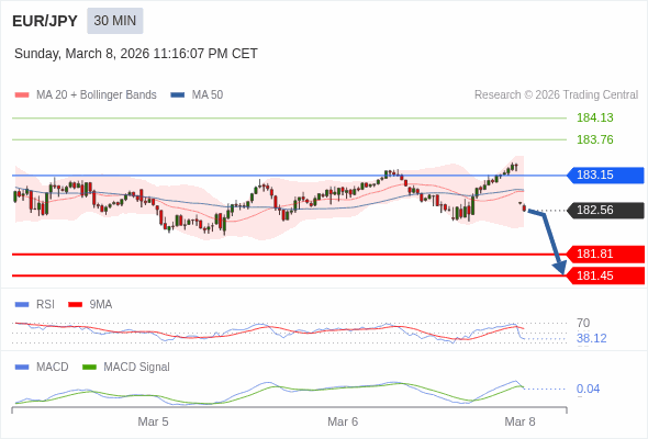 EUR/JPY bisa turun 75 - 111 pips.