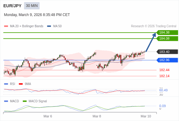 EUR/JPY mungkin naik 68 - 98 pips.