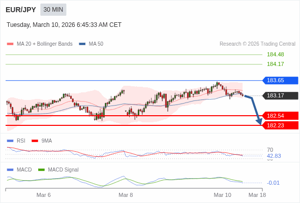 EUR/JPY mungkin turun 63 - 94 pips.