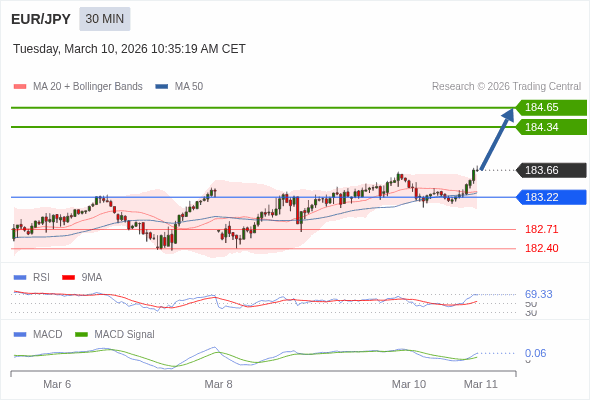 EUR/JPY mungkin naik 68 - 99 pips.