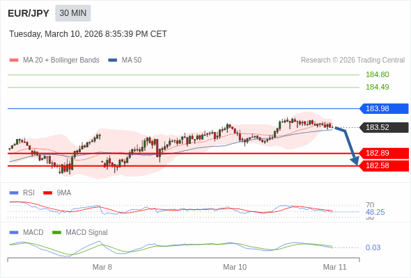 EUR/JPY mungkin turun 63 - 94 pip.