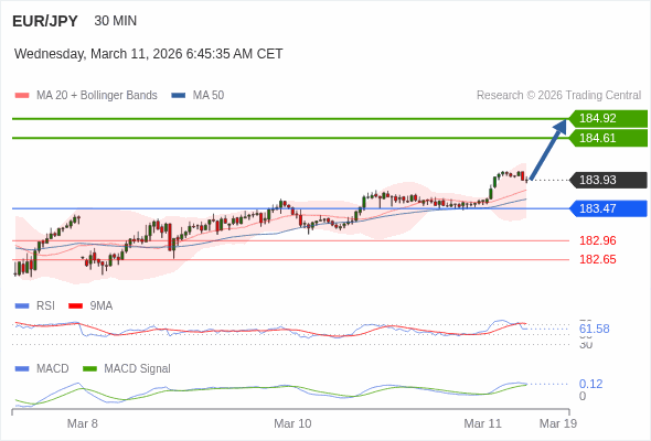 EUR/JPY mungkin naik 68 - 99 pips.
