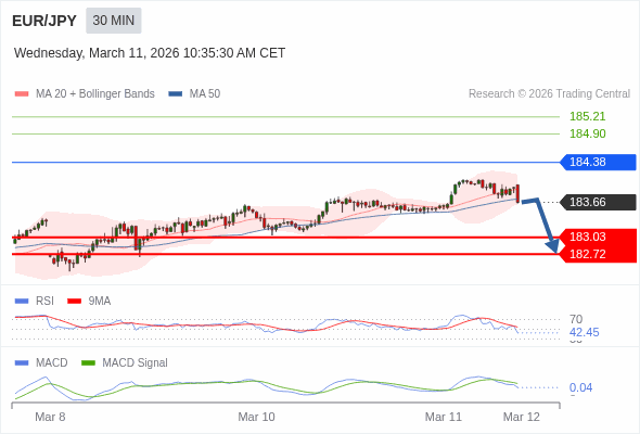 EUR/JPY mungkin turun 63 - 94 pips.