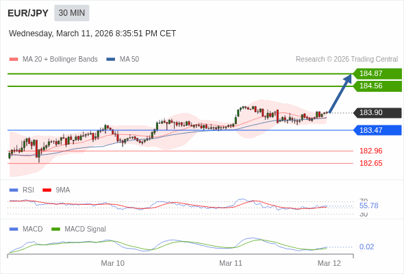 EUR/JPY mungkin naik 66 - 97 pip.