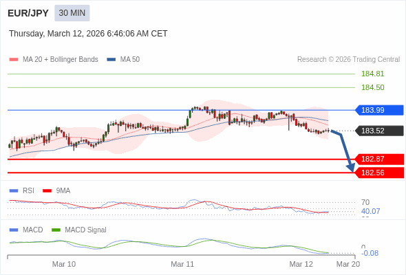 EUR/JPY mungkin turun 65 - 96 pips.