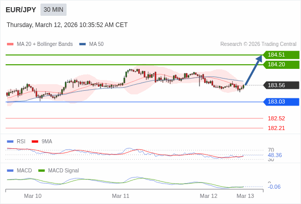 EUR/JPY mungkin naik 64 - 95 pip.