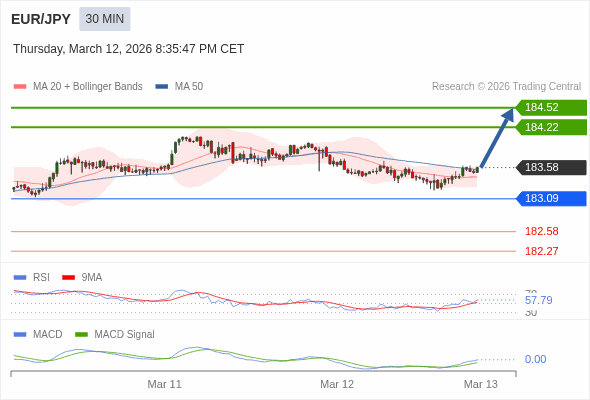 EUR/JPY mungkin naik 64 - 94 pips.