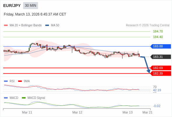 EUR/JPY mungkin turun 62 - 92 pip.