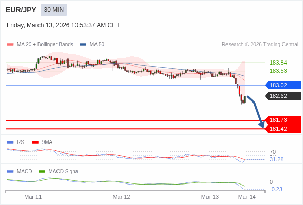 EUR/JPY mungkin turun 89 - 120 pips.