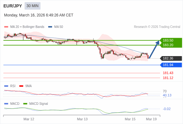 EUR/JPY mungkin naik 84 - 114 pip.