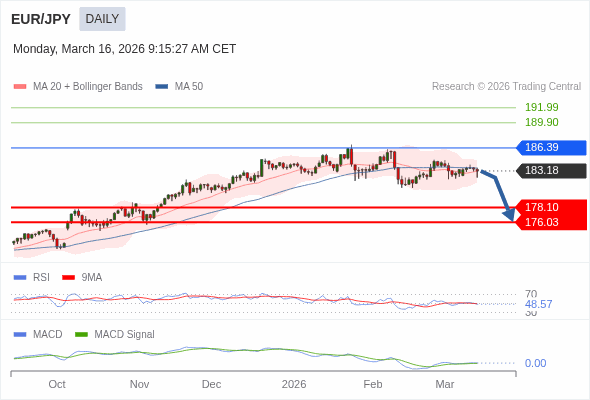 EUR/JPY mungkin turun ke 176,03 - 178,10.